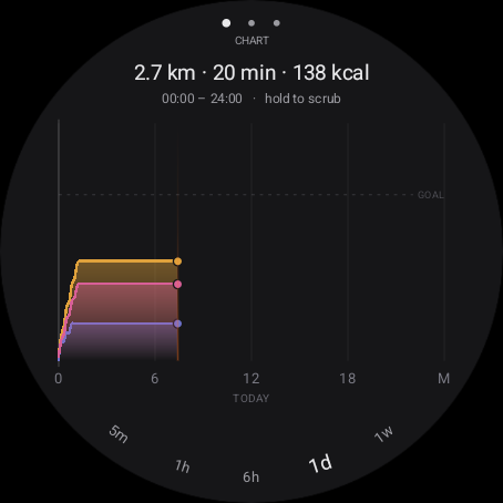 Interactive chart, CHART tab, one-day scale: cumulative amber/rose/indigo lines with a GOAL line, and a time-scale arc reading 5m / 1h / 6h / 1d / 1w on the bezel.