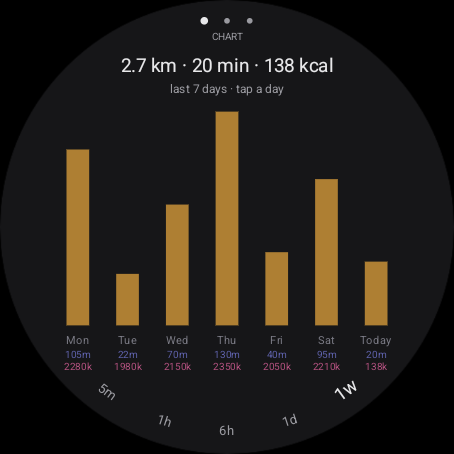 One-week chart view: seven daily bars labelled Mon–Today, each annotated with active minutes and calories.