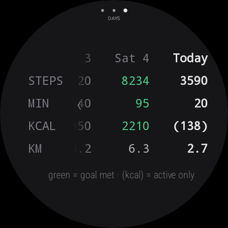DAYS tab table: rows for STEPS, MIN, KCAL and KM across recent days, with green figures where a goal was met and (kcal) meaning active-only calories.