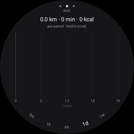 RATE tab: per-period activity shown as bars across the day with a 'per-period · hold to scrub' header, and the time-scale arc on the bezel.