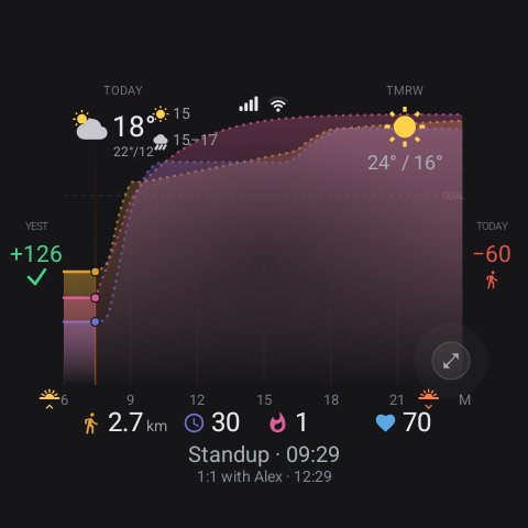 Weather and calendar view: today 18° with a rain window, tomorrow 24° / 16°, a yesterday surplus of +126 and today deficit of -60, plus the next appointment 'Standup · 09:29' and '1:1 with Alex · 12:29'.